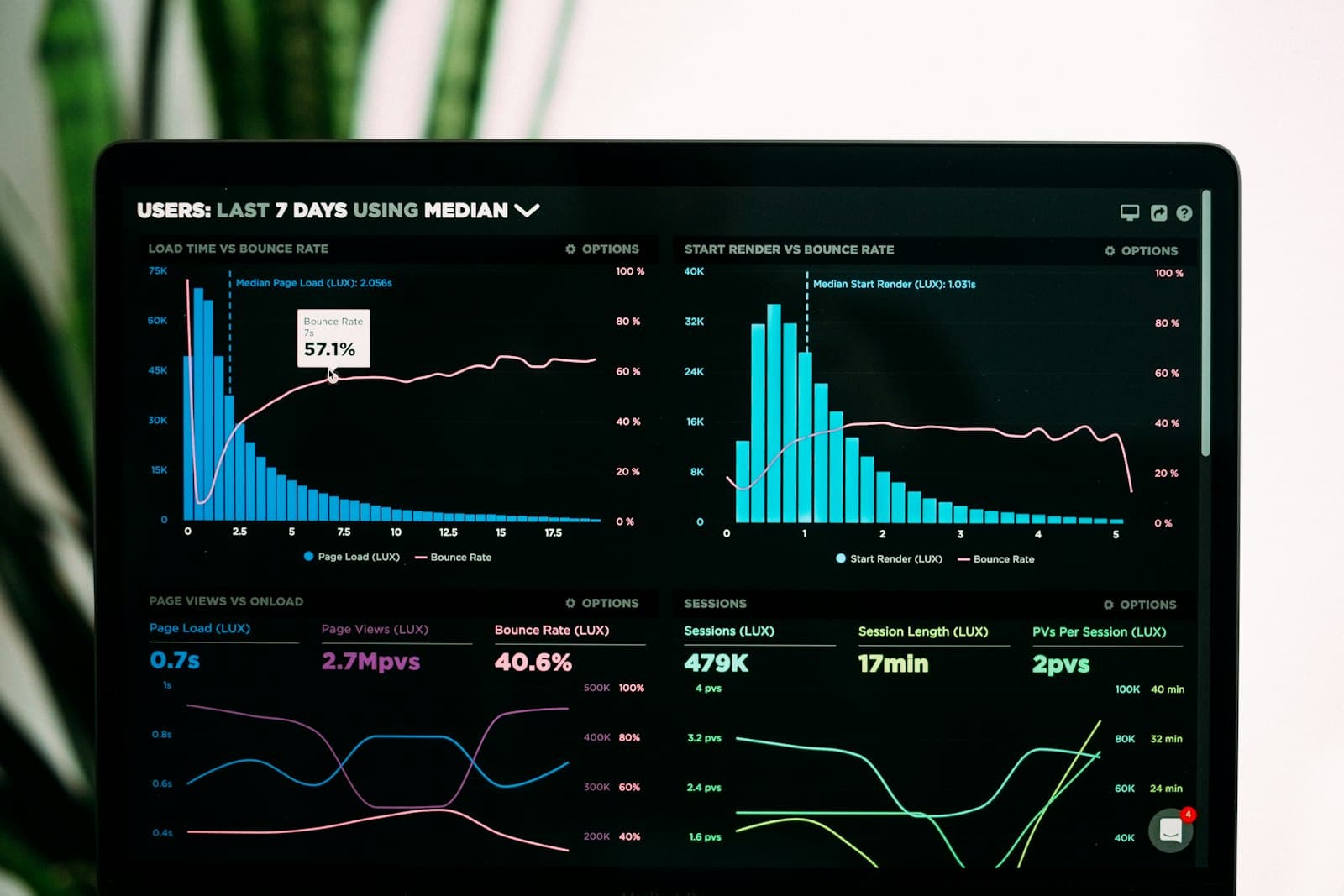 Business analytics dashboard on a screen with charts and KPIs.